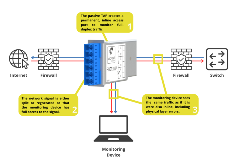 Microtel Innovation TAP Use Case